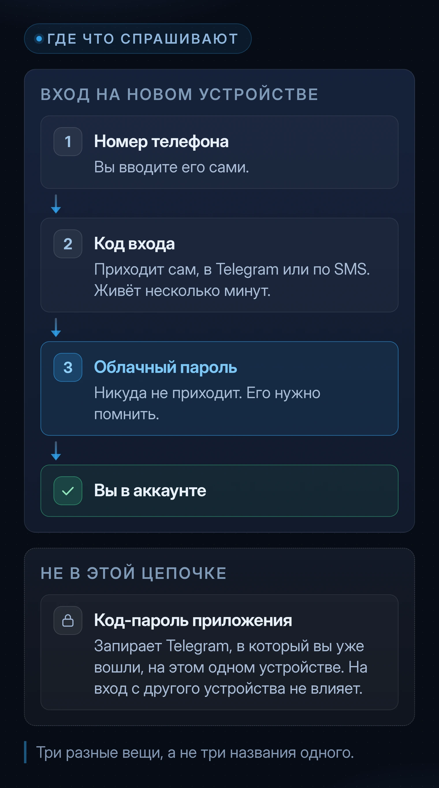 Схема входа на новом устройстве: сначала номер телефона, который вы вводите сами, затем код входа, который приходит сам и живёт несколько минут, затем облачный пароль, который никуда не приходит и который нужно помнить, и после него вы в аккаунте. Отдельно, вне этой цепочки, показан код-пароль приложения: он запирает уже открытый Telegram на одном устройстве и на вход с другого устройства не влияет
