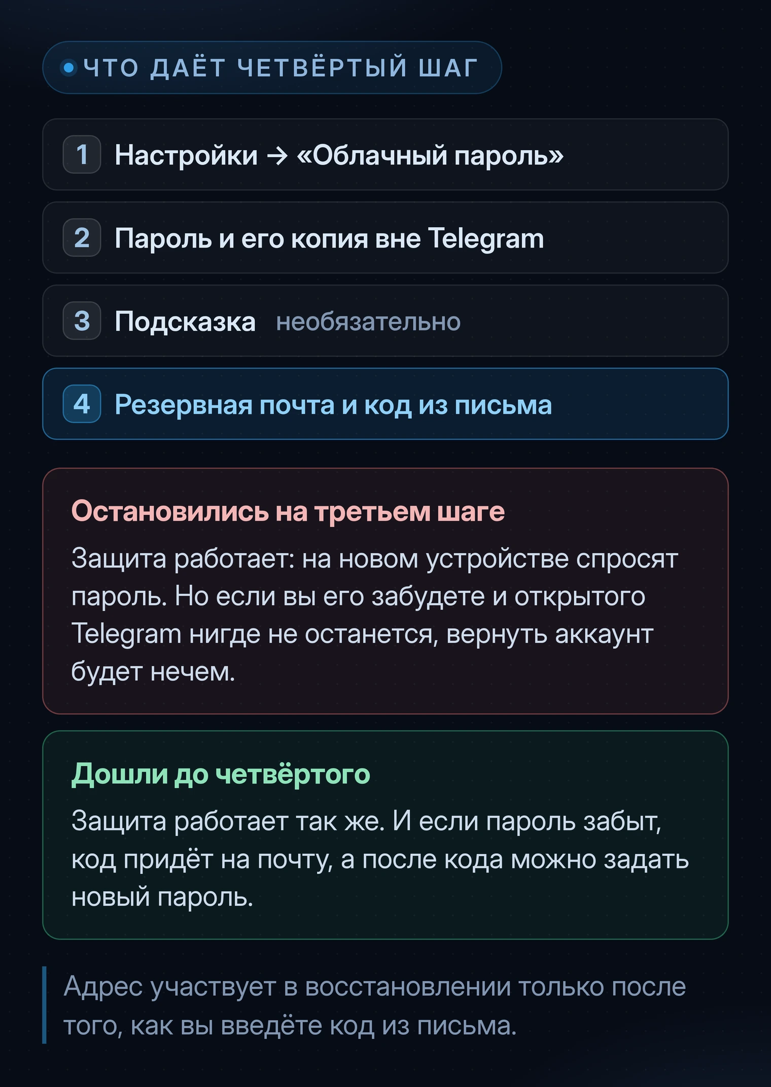 Четыре шага настройки друг под другом: настройки и пункт «Облачный пароль», пароль и его копия вне Telegram, подсказка с пометкой «необязательно» и выделенный четвёртый шаг — резервная почта и код из письма. Под ними два исхода: если остановиться на третьем шаге, защита работает, но при забытом пароле и без открытого Telegram вернуть аккаунт нечем; если дойти до четвёртого, защита работает так же, а при забытом пароле код придёт на почту