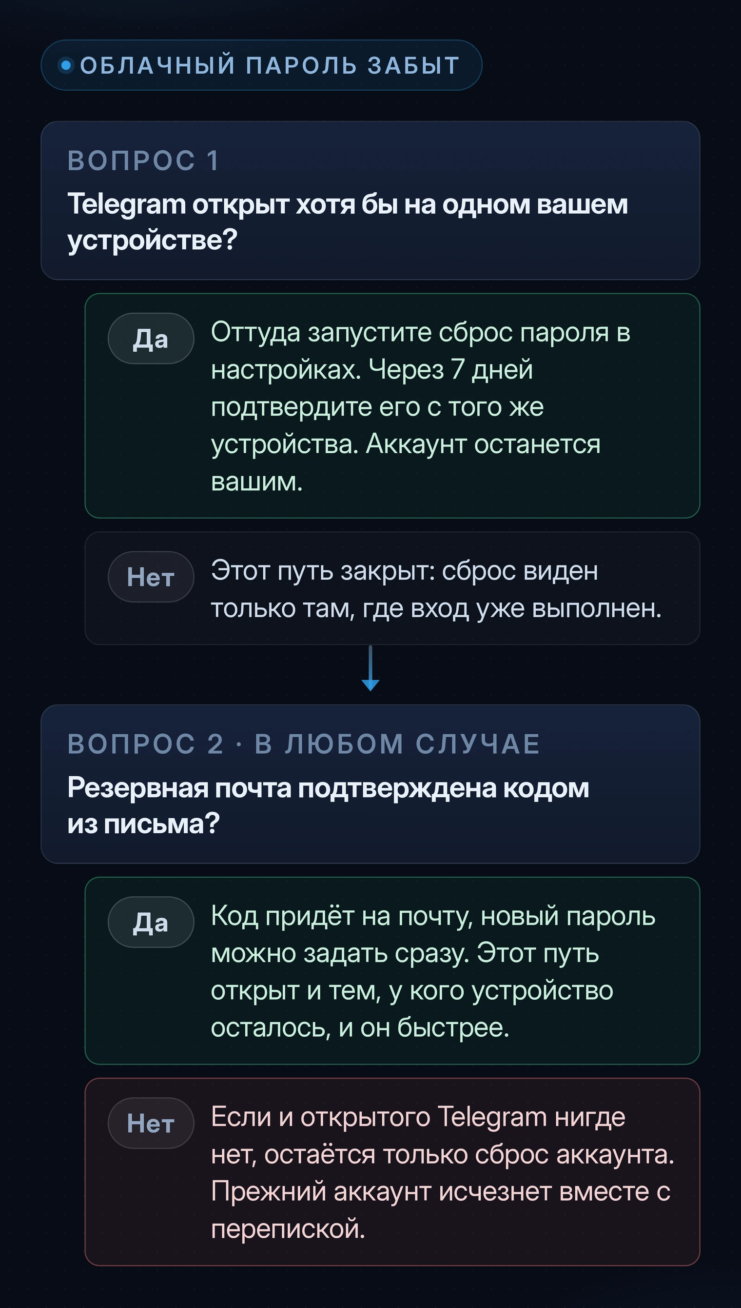 Схема выбора, если облачный пароль забыт. Вопрос первый: открыт ли Telegram хотя бы на одном вашем устройстве. Если да, оттуда можно запустить сброс пароля и подтвердить его через семь дней. Вопрос второй: привязана ли подтверждённая резервная почта. Если да, код придёт на неё, и новый пароль можно задать сразу; этот путь открыт и тем, у кого устройство осталось, и он быстрее. Если нет ни того, ни другого, остаётся только сброс аккаунта