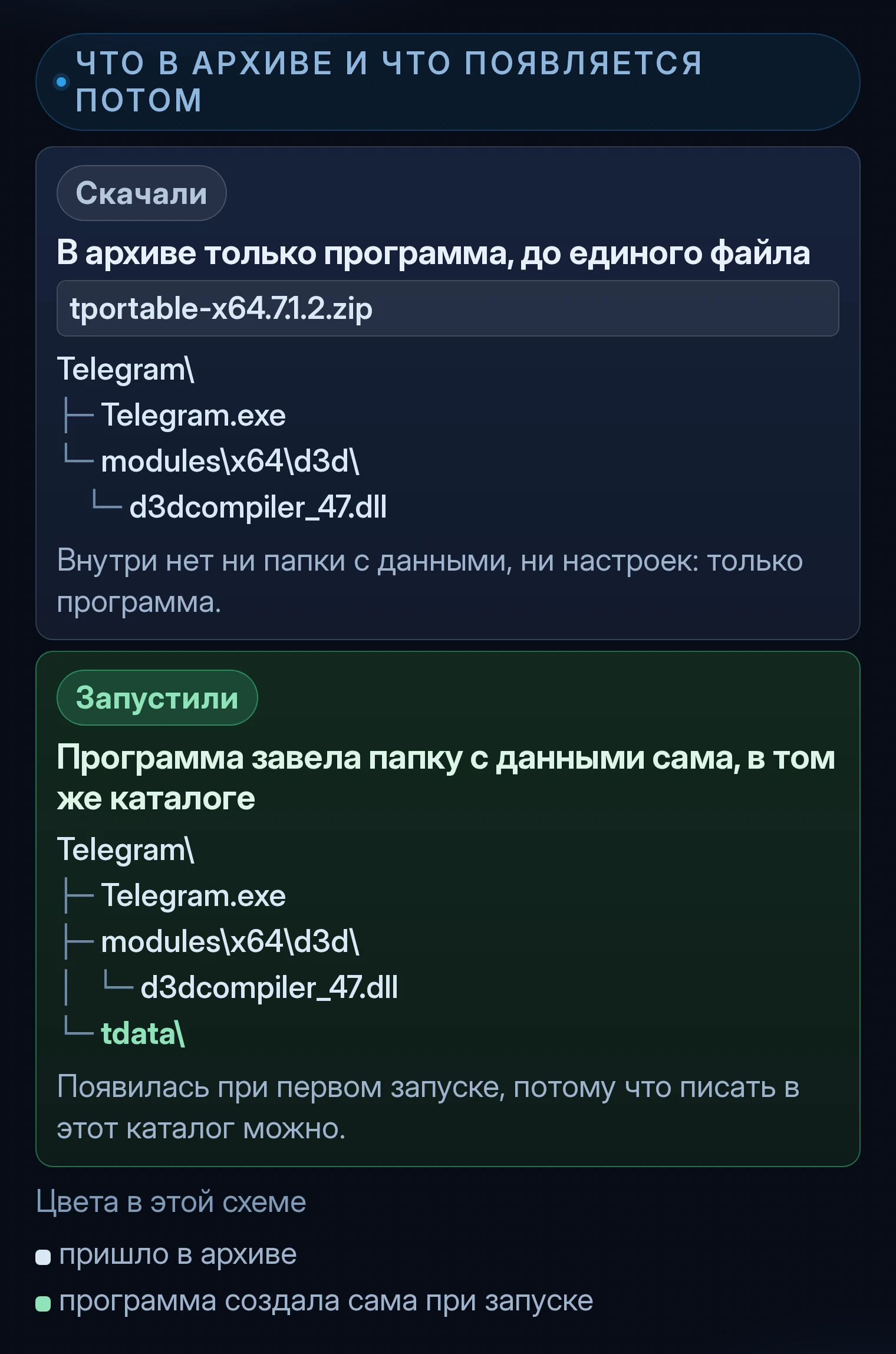 Два состояния одной и той же папки, показанные деревом файлов. «Скачали»: всё содержимое архива tportable-x64.7.1.2.zip, то есть папка Telegram, внутри неё Telegram.exe и вложенная папка modules с одной библиотекой d3dcompiler_47.dll, и больше ничего; подписано, что ни папки с данными, ни настроек внутри нет. «Запустили»: то же дерево, в котором добавилась папка tdata, с пояснением, что она появилась при первом запуске, потому что писать в этот каталог можно. Под ними легенда из двух цветов: пришло в архиве, программа создала сама при запуске