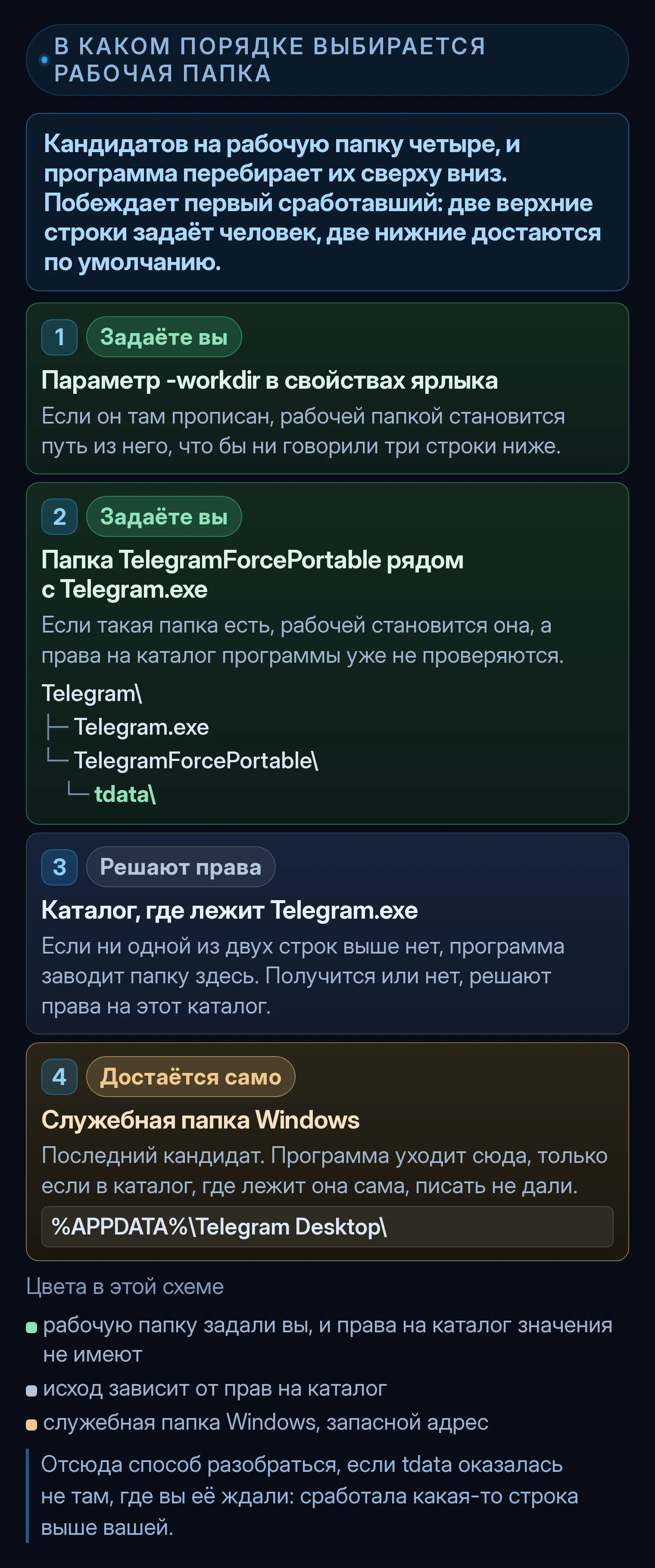 Лестница из четырёх строк: в каком порядке программа перебирает кандидатов на рабочую папку. Сверху пояснение, что кандидатов четыре, побеждает первый сработавший, две верхние строки задаёт человек, две нижние достаются по умолчанию. Первая строка: параметр -workdir в свойствах ярлыка; если он там прописан, рабочей папкой становится путь из него, что бы ни говорили три строки ниже. Вторая: папка TelegramForcePortable рядом с Telegram.exe; если она есть, рабочей становится она, а права на каталог программы уже не проверяются, и рядом показано дерево, где Telegram.exe и папка TelegramForcePortable лежат в одном каталоге, а tdata внутри неё. Третья: каталог, где лежит сам Telegram.exe; папка появится здесь, если ни одной из двух строк выше нет, а получится или нет, решают права на этот каталог. Четвёртая, выделенная другим цветом: служебная папка Windows по адресу %APPDATA%\Telegram Desktop, последний кандидат, который берётся только тогда, когда писать в каталог программы не дали. Ниже легенда из трёх цветов: рабочую папку задали вы, исход зависит от прав на каталог, служебная папка Windows как запасной адрес. Внизу вывод: если tdata оказалась не там, где вы её ждали, значит сработала какая-то строка выше вашей